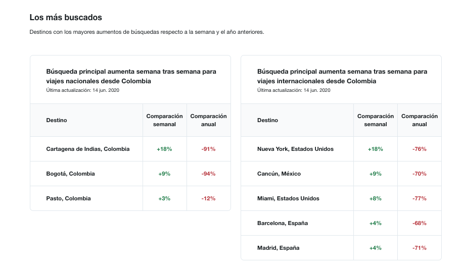 covid tendencias de viajes